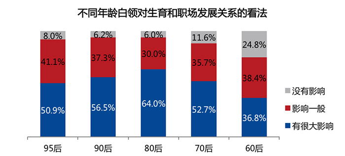降低