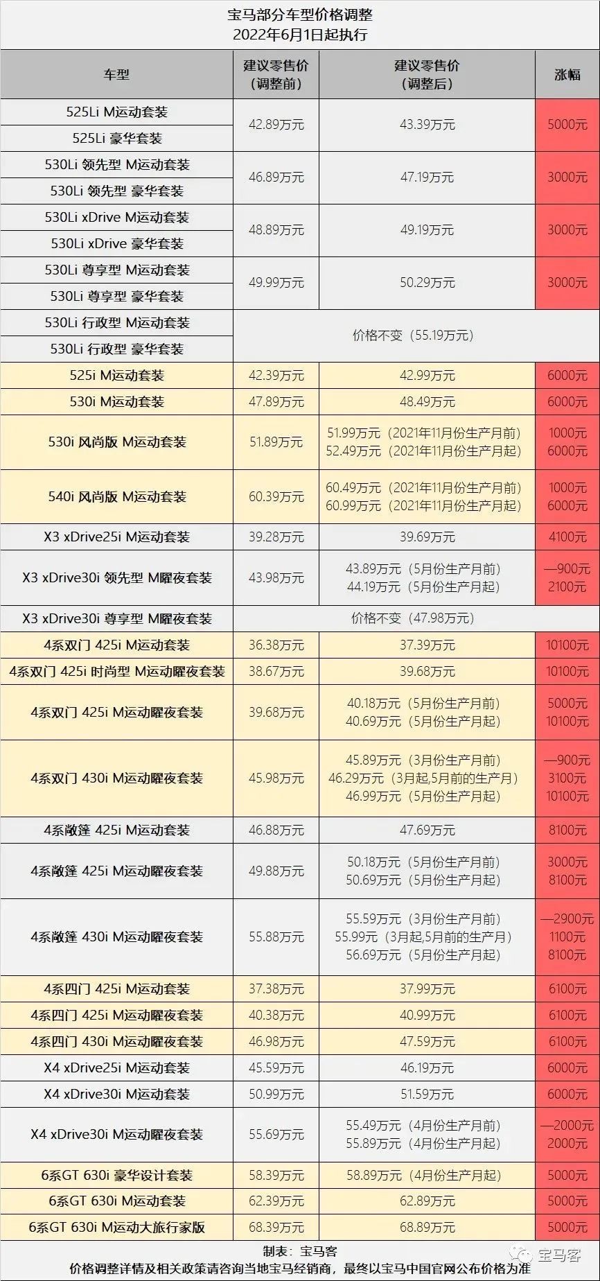 激增