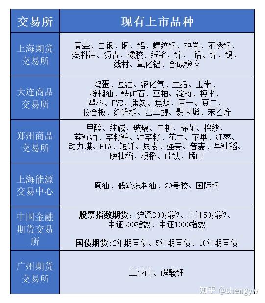 期货产品为主