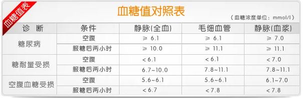 血糖值警戒线多少正常