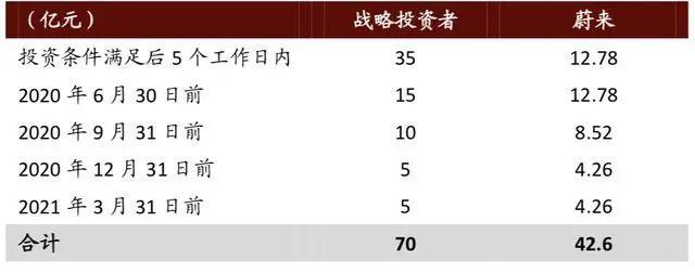 十年亏损的蔚来 未来之路该何去何从 (蔚来2020年亏损)