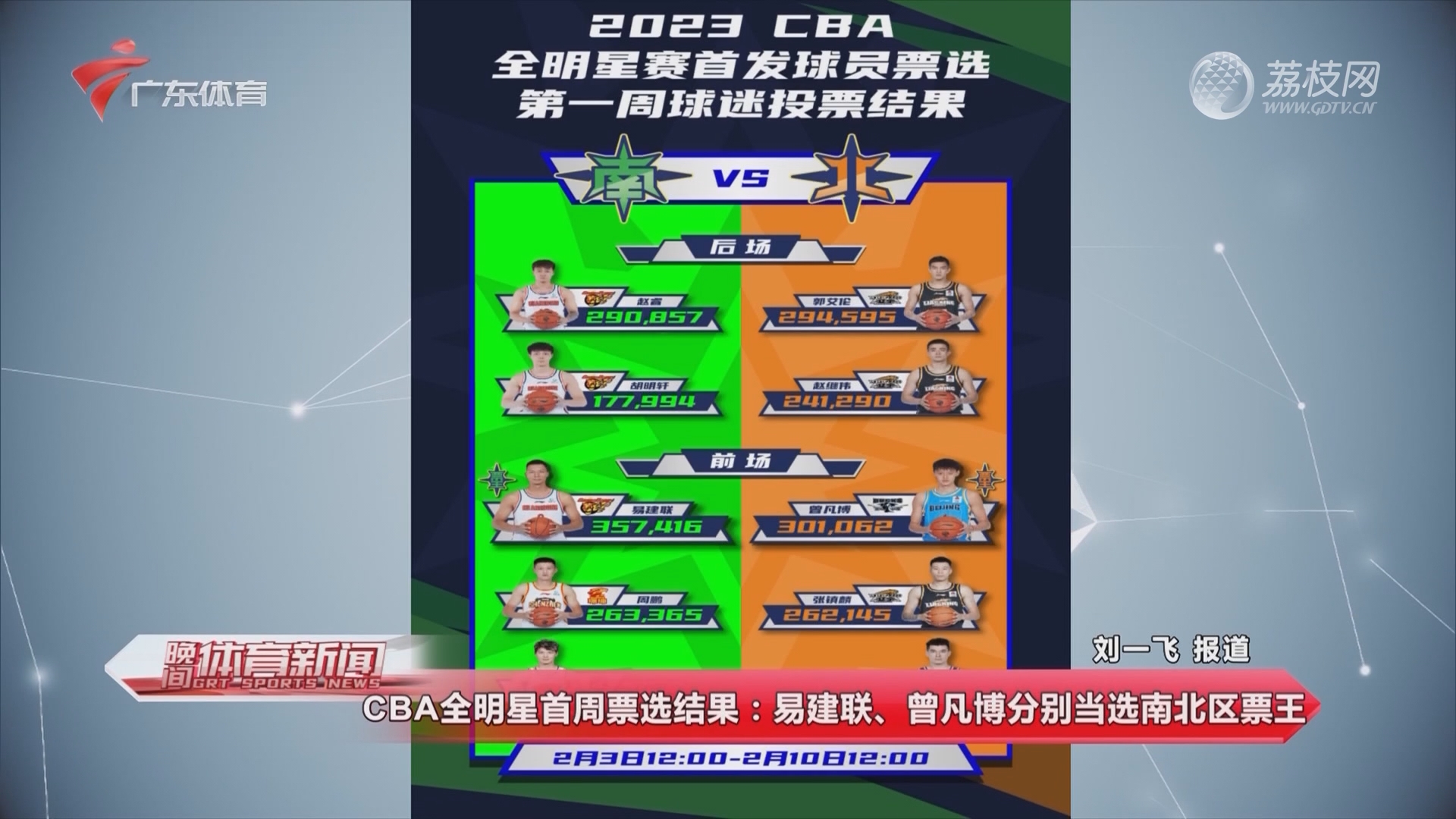 南北区票王分别是胡金秋和赵睿 CBA全明星首周票选结果揭晓 (南区票王什么意思)