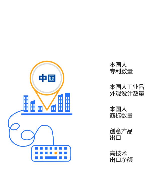 创新